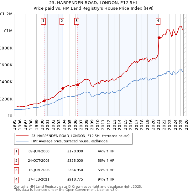 23, HARPENDEN ROAD, LONDON, E12 5HL: Price paid vs HM Land Registry's House Price Index