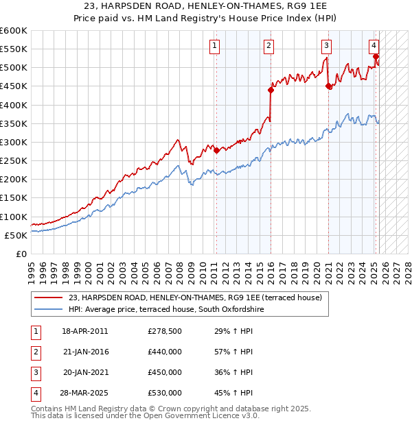 23, HARPSDEN ROAD, HENLEY-ON-THAMES, RG9 1EE: Price paid vs HM Land Registry's House Price Index