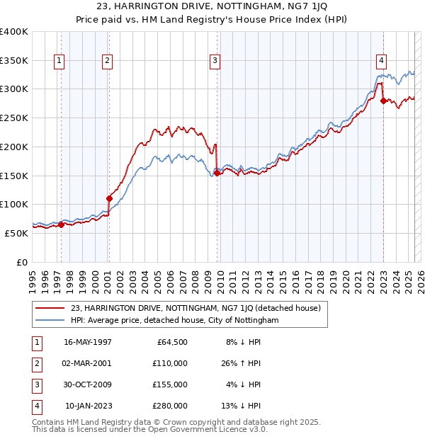 23, HARRINGTON DRIVE, NOTTINGHAM, NG7 1JQ: Price paid vs HM Land Registry's House Price Index