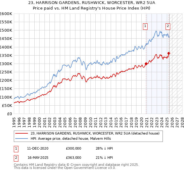 23, HARRISON GARDENS, RUSHWICK, WORCESTER, WR2 5UA: Price paid vs HM Land Registry's House Price Index
