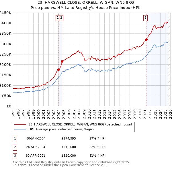 23, HARSWELL CLOSE, ORRELL, WIGAN, WN5 8RG: Price paid vs HM Land Registry's House Price Index