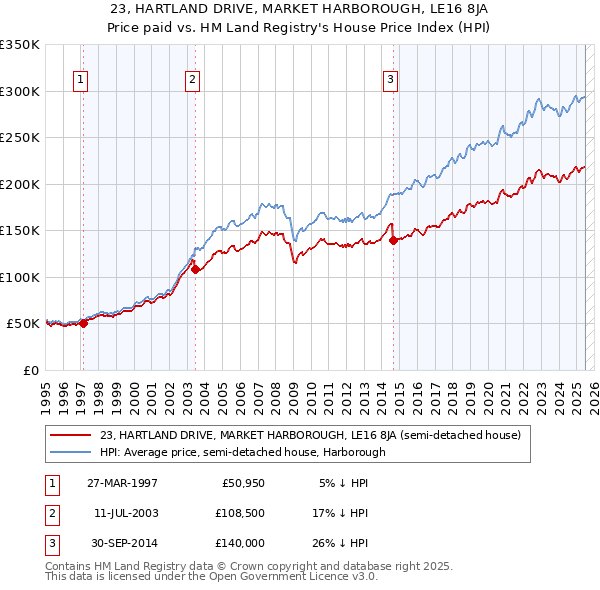 23, HARTLAND DRIVE, MARKET HARBOROUGH, LE16 8JA: Price paid vs HM Land Registry's House Price Index
