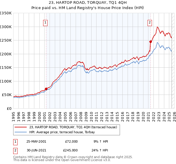 23, HARTOP ROAD, TORQUAY, TQ1 4QH: Price paid vs HM Land Registry's House Price Index