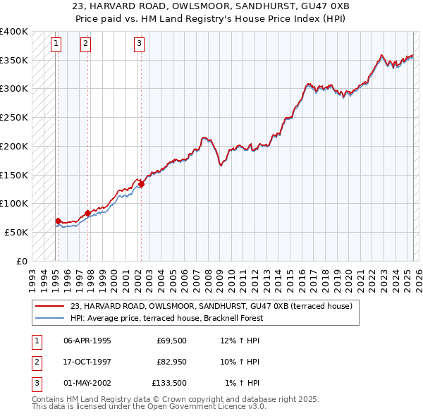 23, HARVARD ROAD, OWLSMOOR, SANDHURST, GU47 0XB: Price paid vs HM Land Registry's House Price Index