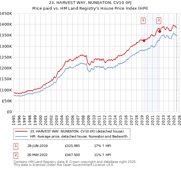 23, HARVEST WAY, NUNEATON, CV10 0FJ: Price paid vs HM Land Registry's House Price Index