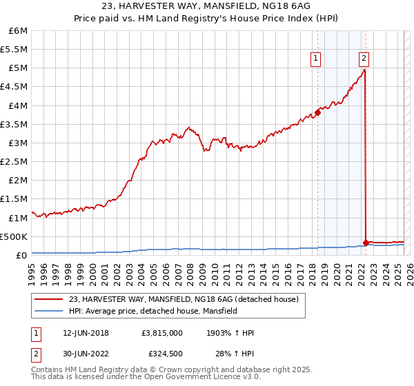 23, HARVESTER WAY, MANSFIELD, NG18 6AG: Price paid vs HM Land Registry's House Price Index