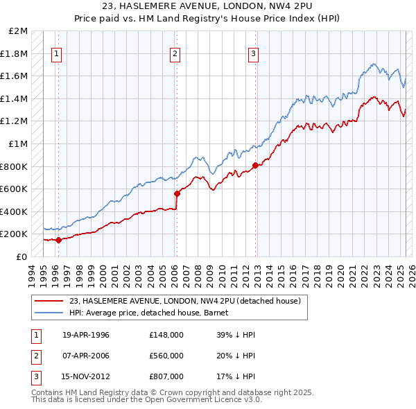 23, HASLEMERE AVENUE, LONDON, NW4 2PU: Price paid vs HM Land Registry's House Price Index