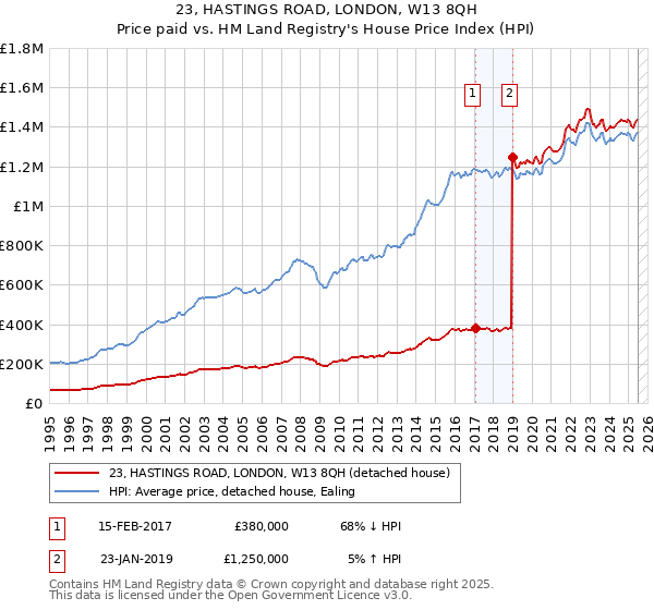23, HASTINGS ROAD, LONDON, W13 8QH: Price paid vs HM Land Registry's House Price Index