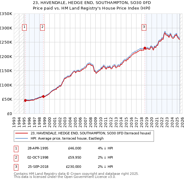 23, HAVENDALE, HEDGE END, SOUTHAMPTON, SO30 0FD: Price paid vs HM Land Registry's House Price Index