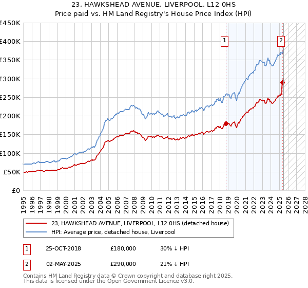 23, HAWKSHEAD AVENUE, LIVERPOOL, L12 0HS: Price paid vs HM Land Registry's House Price Index