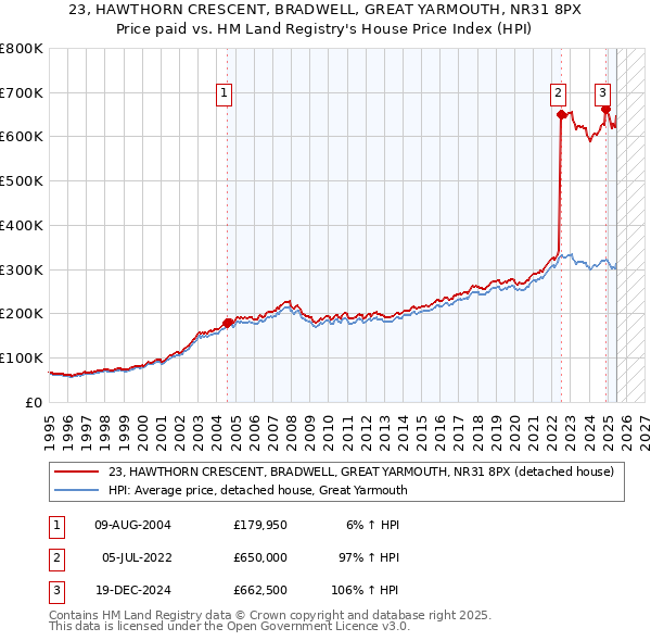 23, HAWTHORN CRESCENT, BRADWELL, GREAT YARMOUTH, NR31 8PX: Price paid vs HM Land Registry's House Price Index