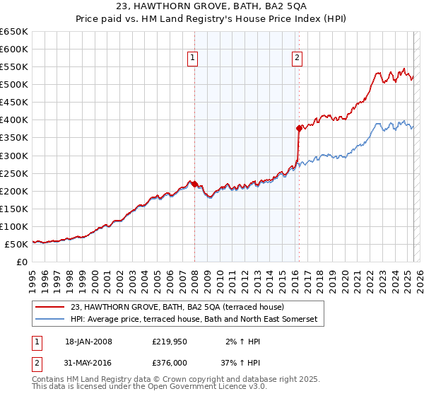 23, HAWTHORN GROVE, BATH, BA2 5QA: Price paid vs HM Land Registry's House Price Index