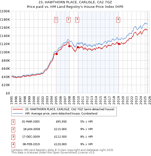 23, HAWTHORN PLACE, CARLISLE, CA2 7GZ: Price paid vs HM Land Registry's House Price Index