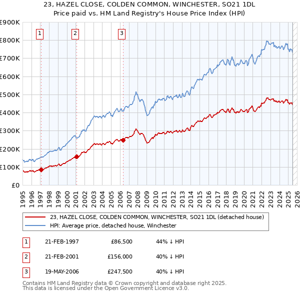 23, HAZEL CLOSE, COLDEN COMMON, WINCHESTER, SO21 1DL: Price paid vs HM Land Registry's House Price Index