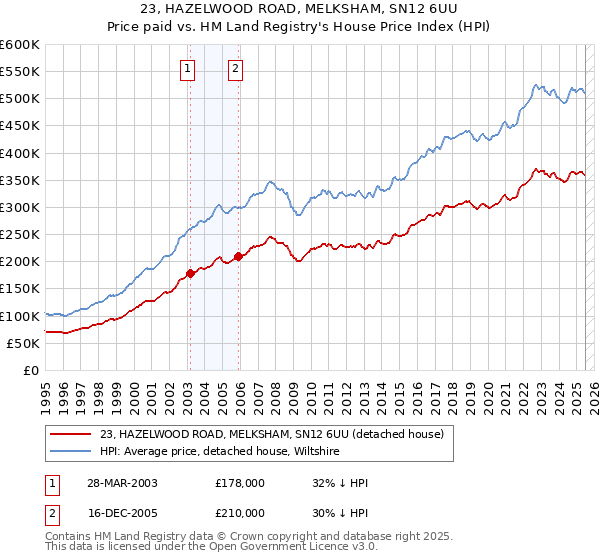 23, HAZELWOOD ROAD, MELKSHAM, SN12 6UU: Price paid vs HM Land Registry's House Price Index