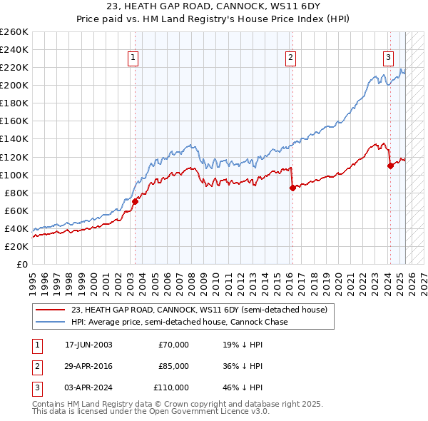 23, HEATH GAP ROAD, CANNOCK, WS11 6DY: Price paid vs HM Land Registry's House Price Index