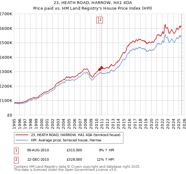 23, HEATH ROAD, HARROW, HA1 4DA: Price paid vs HM Land Registry's House Price Index