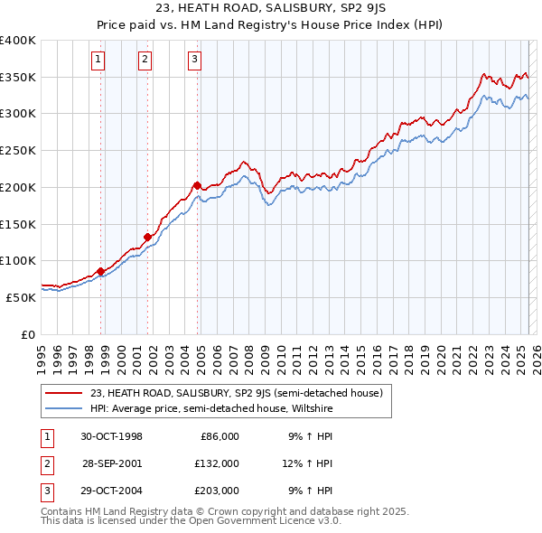 23, HEATH ROAD, SALISBURY, SP2 9JS: Price paid vs HM Land Registry's House Price Index