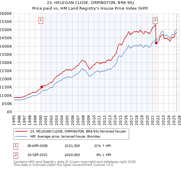 23, HELEGAN CLOSE, ORPINGTON, BR6 9XJ: Price paid vs HM Land Registry's House Price Index