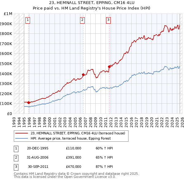23, HEMNALL STREET, EPPING, CM16 4LU: Price paid vs HM Land Registry's House Price Index