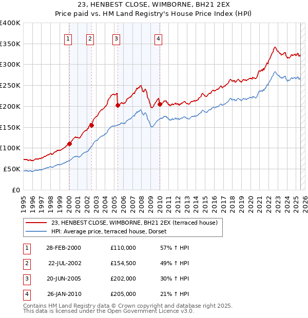 23, HENBEST CLOSE, WIMBORNE, BH21 2EX: Price paid vs HM Land Registry's House Price Index