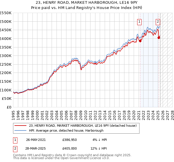 23, HENRY ROAD, MARKET HARBOROUGH, LE16 9PY: Price paid vs HM Land Registry's House Price Index