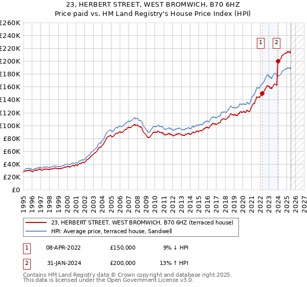 23, HERBERT STREET, WEST BROMWICH, B70 6HZ: Price paid vs HM Land Registry's House Price Index
