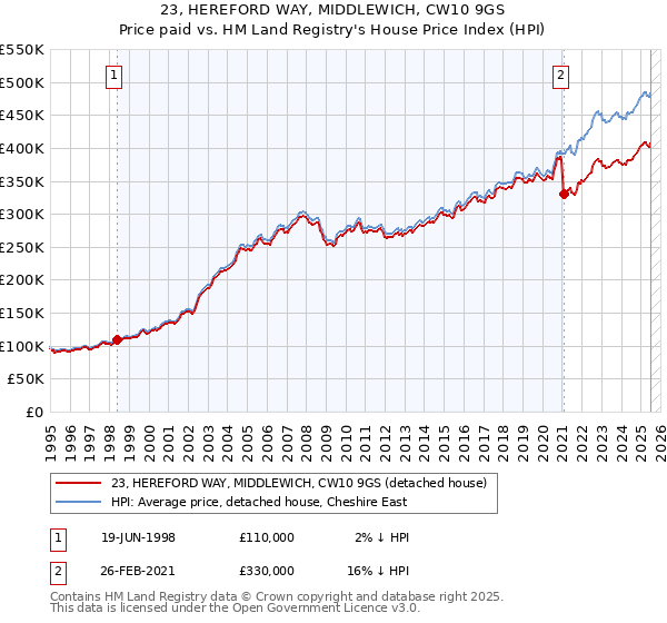 23, HEREFORD WAY, MIDDLEWICH, CW10 9GS: Price paid vs HM Land Registry's House Price Index
