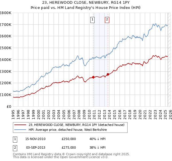 23, HEREWOOD CLOSE, NEWBURY, RG14 1PY: Price paid vs HM Land Registry's House Price Index