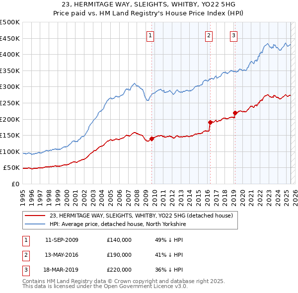 23, HERMITAGE WAY, SLEIGHTS, WHITBY, YO22 5HG: Price paid vs HM Land Registry's House Price Index