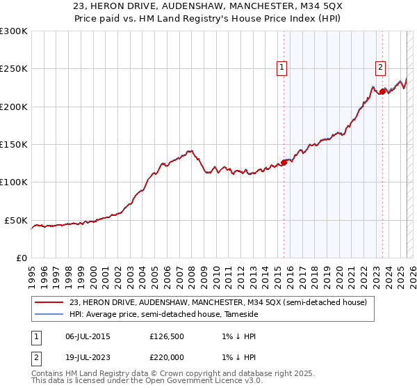 23, HERON DRIVE, AUDENSHAW, MANCHESTER, M34 5QX: Price paid vs HM Land Registry's House Price Index