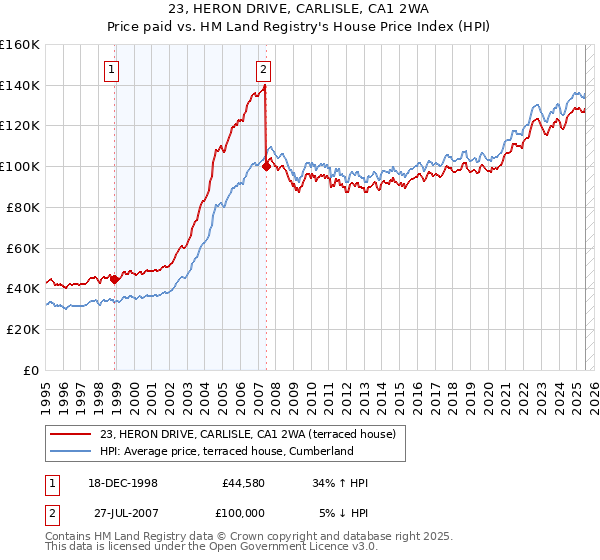23, HERON DRIVE, CARLISLE, CA1 2WA: Price paid vs HM Land Registry's House Price Index