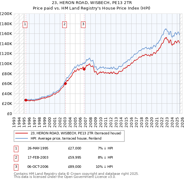 23, HERON ROAD, WISBECH, PE13 2TR: Price paid vs HM Land Registry's House Price Index