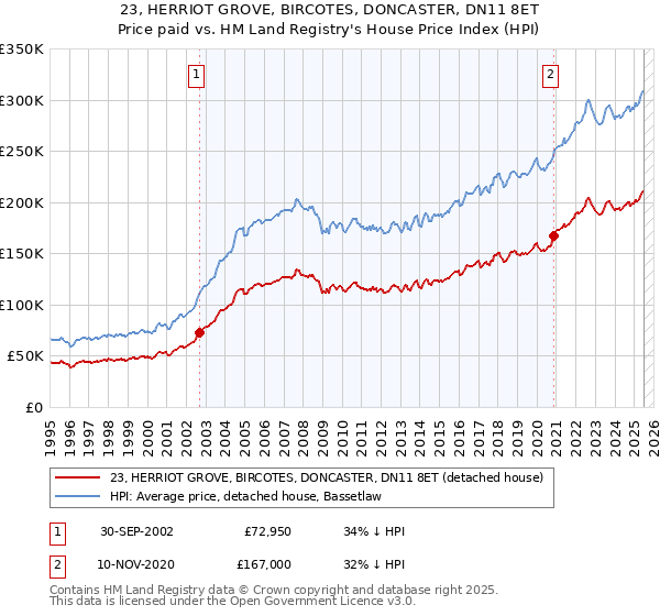 23, HERRIOT GROVE, BIRCOTES, DONCASTER, DN11 8ET: Price paid vs HM Land Registry's House Price Index