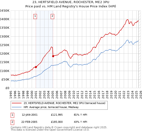 23, HERTSFIELD AVENUE, ROCHESTER, ME2 3PU: Price paid vs HM Land Registry's House Price Index