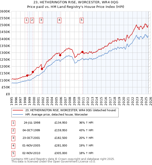 23, HETHERINGTON RISE, WORCESTER, WR4 0QG: Price paid vs HM Land Registry's House Price Index