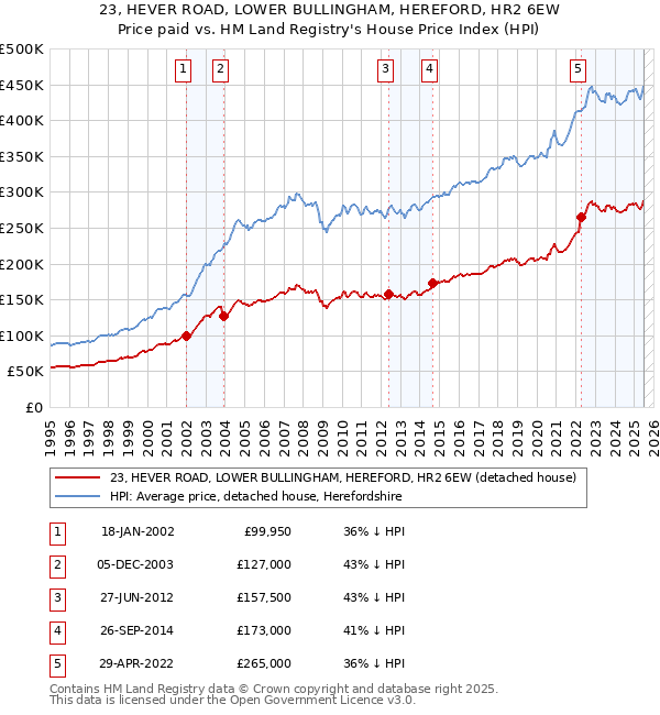 23, HEVER ROAD, LOWER BULLINGHAM, HEREFORD, HR2 6EW: Price paid vs HM Land Registry's House Price Index