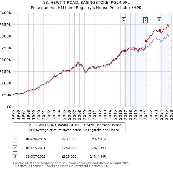 23, HEWITT ROAD, BASINGSTOKE, RG24 9FL: Price paid vs HM Land Registry's House Price Index