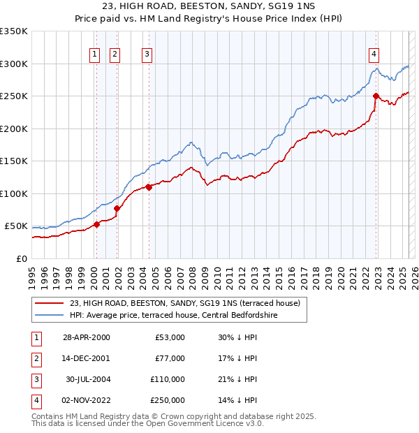 23, HIGH ROAD, BEESTON, SANDY, SG19 1NS: Price paid vs HM Land Registry's House Price Index