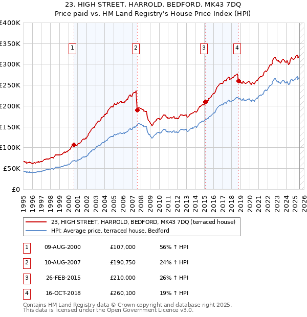 23, HIGH STREET, HARROLD, BEDFORD, MK43 7DQ: Price paid vs HM Land Registry's House Price Index