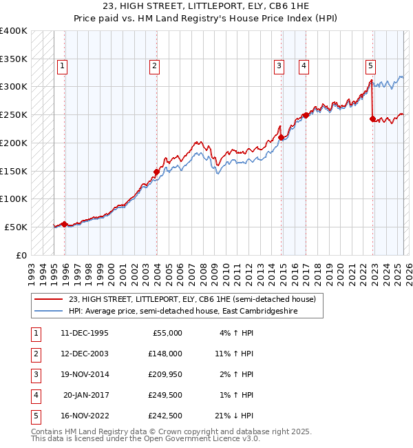 23, HIGH STREET, LITTLEPORT, ELY, CB6 1HE: Price paid vs HM Land Registry's House Price Index