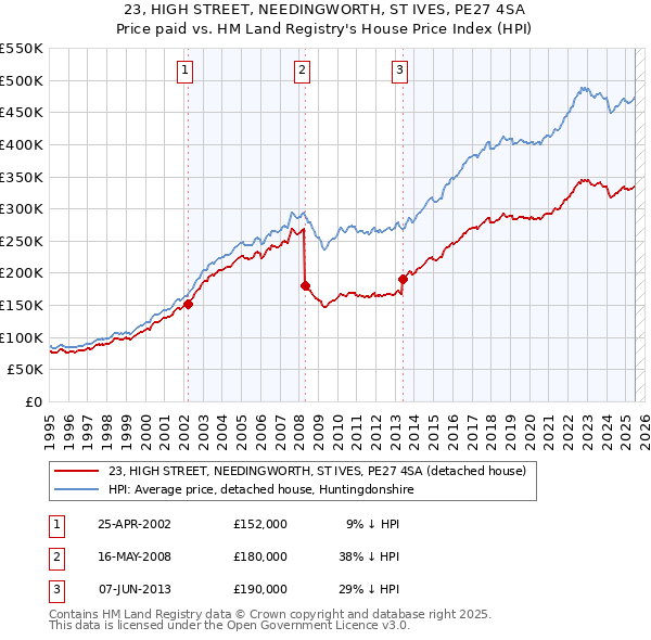 23, HIGH STREET, NEEDINGWORTH, ST IVES, PE27 4SA: Price paid vs HM Land Registry's House Price Index