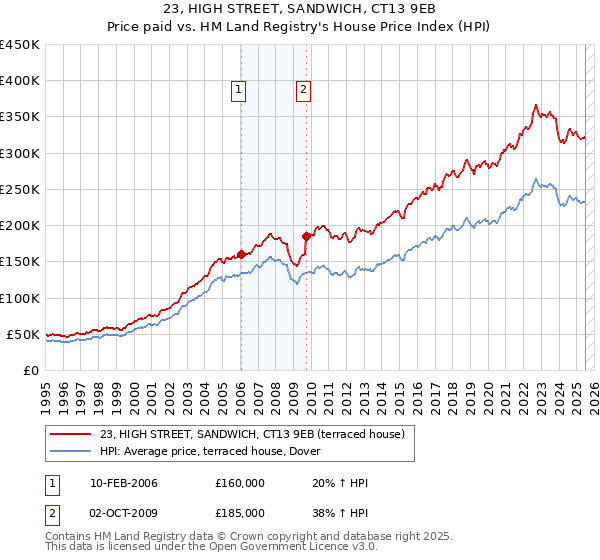 23, HIGH STREET, SANDWICH, CT13 9EB: Price paid vs HM Land Registry's House Price Index