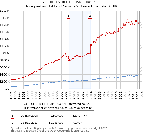 23, HIGH STREET, THAME, OX9 2BZ: Price paid vs HM Land Registry's House Price Index