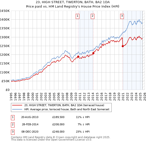 23, HIGH STREET, TWERTON, BATH, BA2 1DA: Price paid vs HM Land Registry's House Price Index
