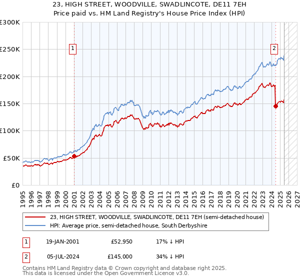 23, HIGH STREET, WOODVILLE, SWADLINCOTE, DE11 7EH: Price paid vs HM Land Registry's House Price Index