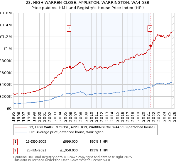 23, HIGH WARREN CLOSE, APPLETON, WARRINGTON, WA4 5SB: Price paid vs HM Land Registry's House Price Index