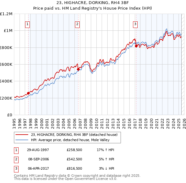 23, HIGHACRE, DORKING, RH4 3BF: Price paid vs HM Land Registry's House Price Index