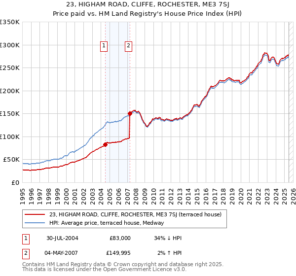 23, HIGHAM ROAD, CLIFFE, ROCHESTER, ME3 7SJ: Price paid vs HM Land Registry's House Price Index
