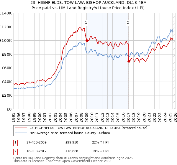 23, HIGHFIELDS, TOW LAW, BISHOP AUCKLAND, DL13 4BA: Price paid vs HM Land Registry's House Price Index